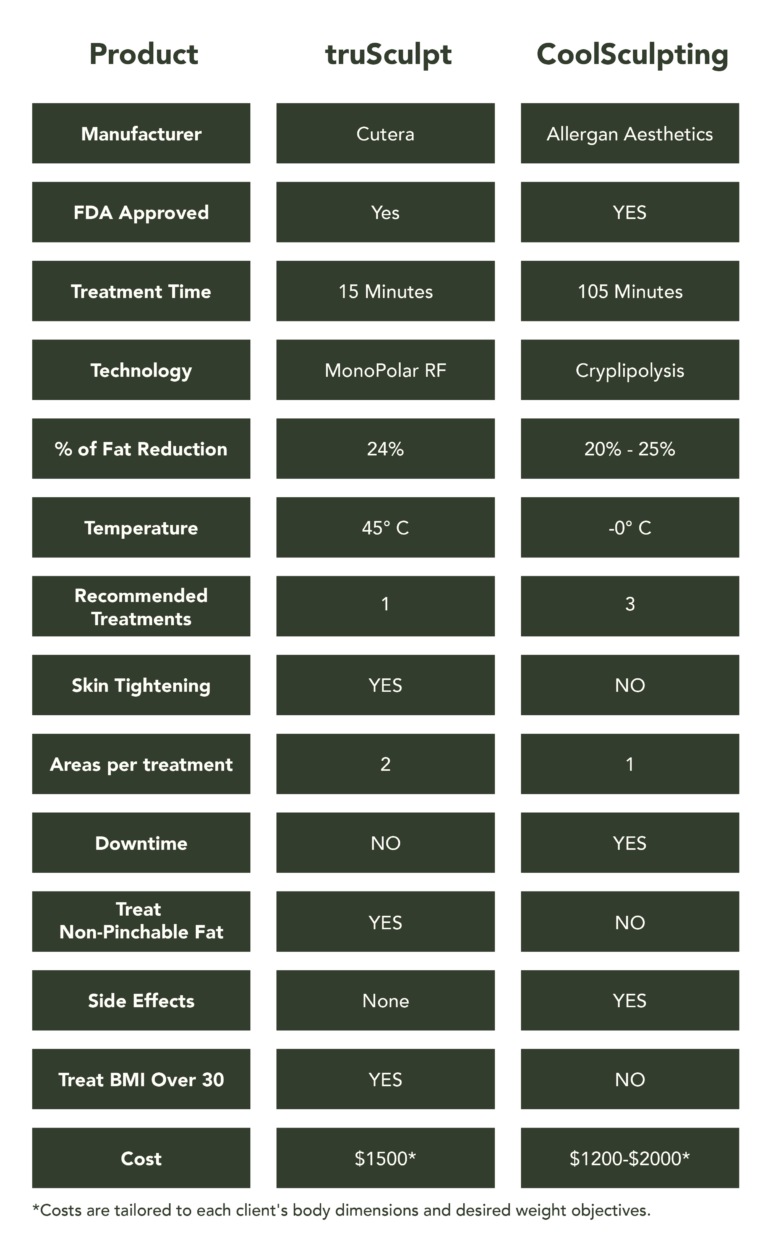 Comparison chart highlighting differences between truSculpt and CoolSculpting body contouring treatments, detailing aspects like FDA approval, treatment time, technology used, fat reduction percentage, and other features.