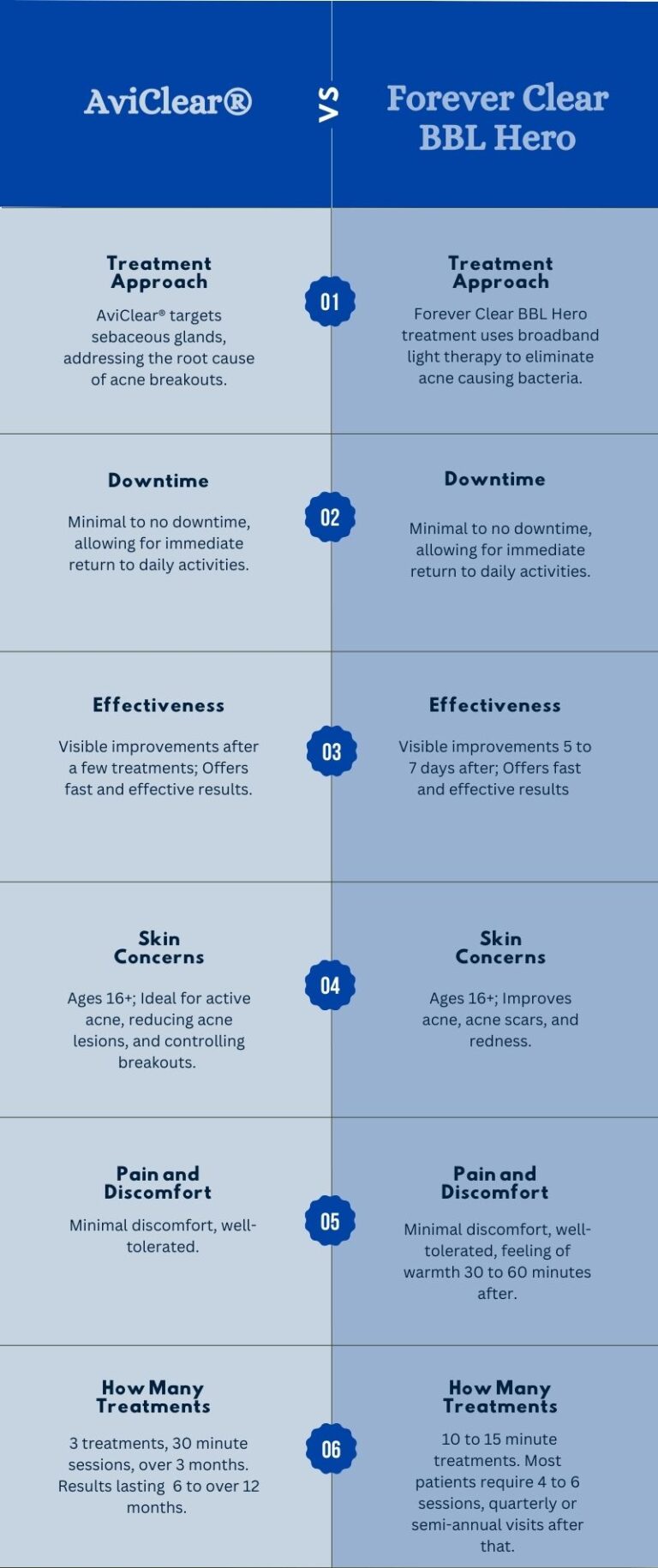 Acne treatment AviClear vs BBL Hero comparison chart
